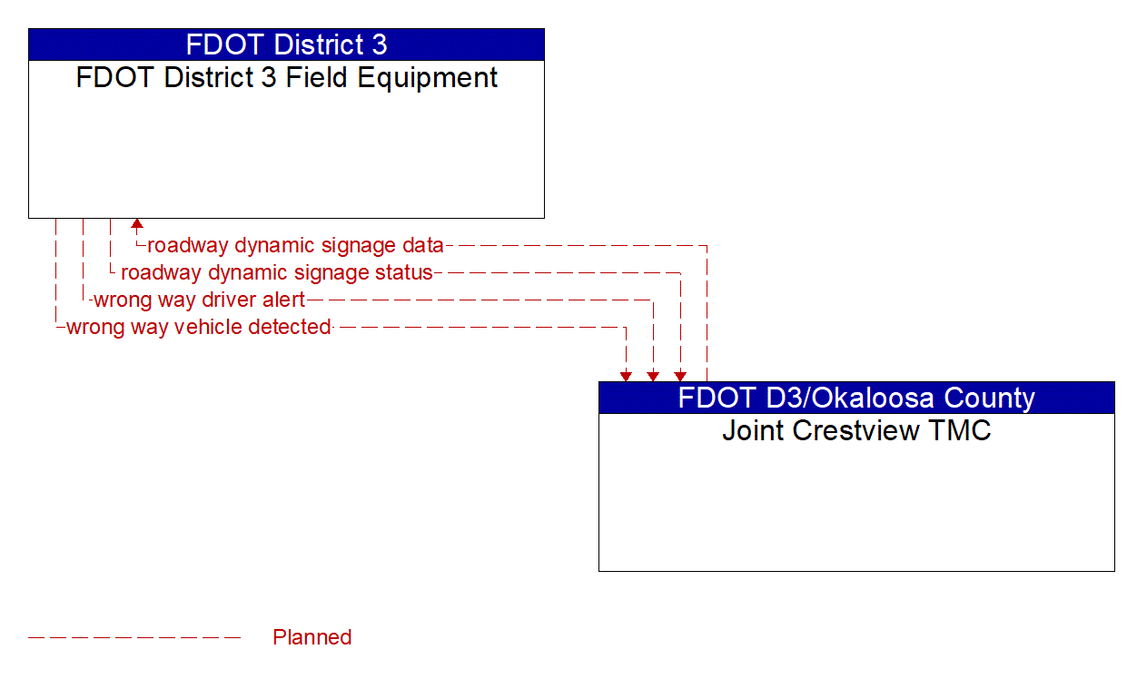 Architecture Flow Diagram: Joint Crestview TMC <--> FDOT District 3 Field Equipment