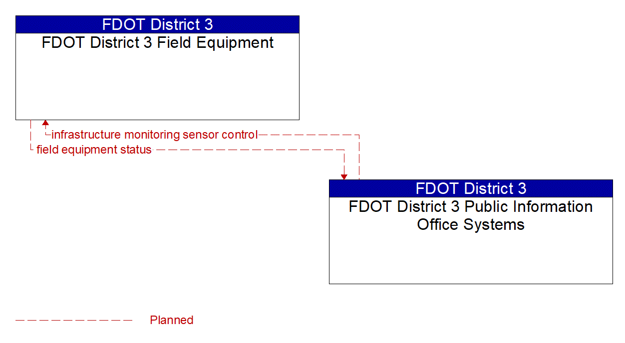 Architecture Flow Diagram: FDOT District 3 Public Information Office Systems <--> FDOT District 3 Field Equipment