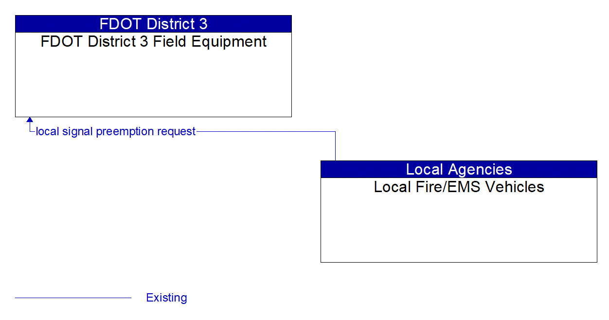 Architecture Flow Diagram: Local Fire/EMS Vehicles <--> FDOT District 3 Field Equipment
