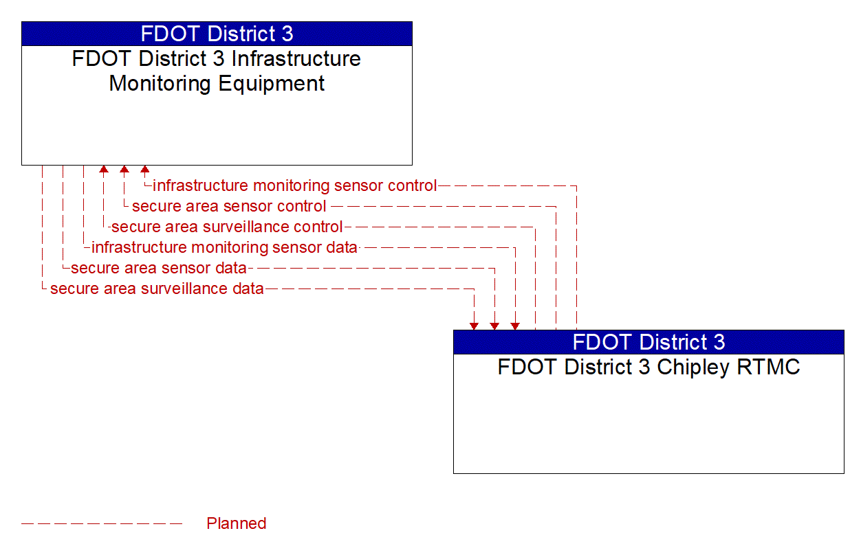 Architecture Flow Diagram: FDOT District 3 Chipley RTMC <--> FDOT District 3 Infrastructure Monitoring Equipment