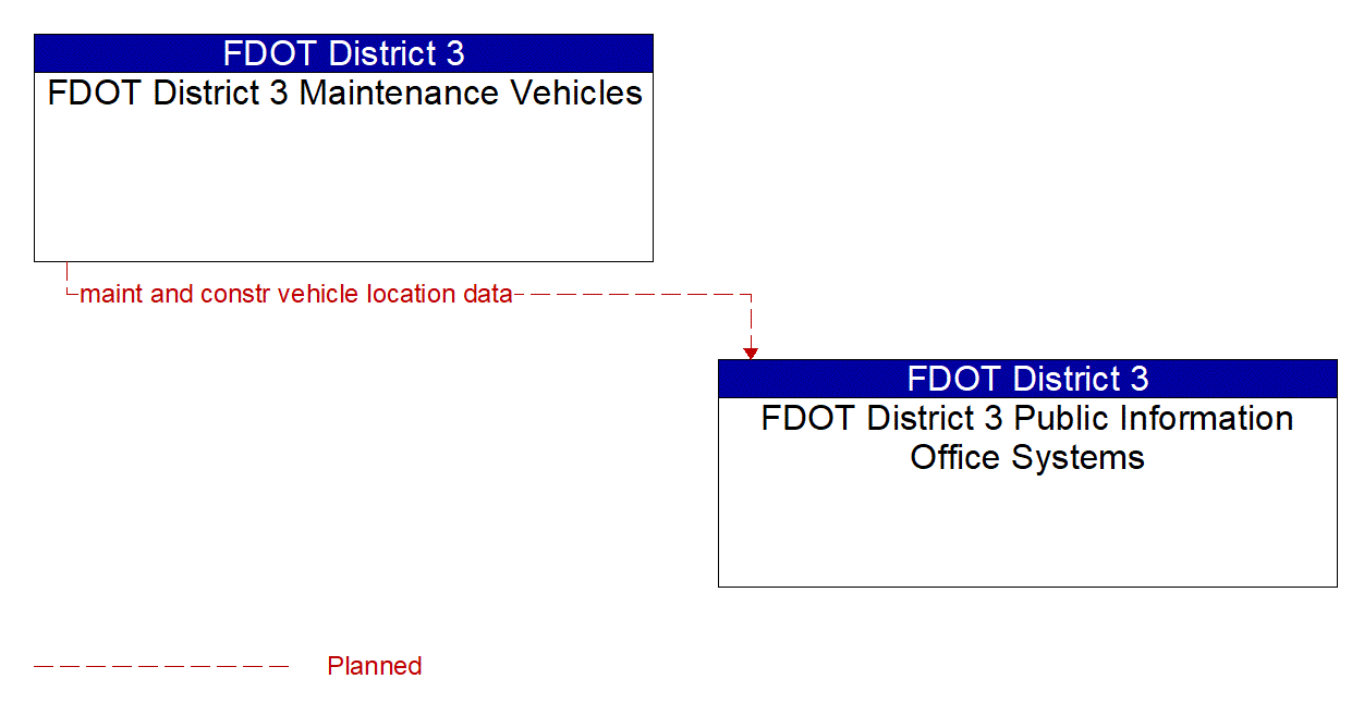 Architecture Flow Diagram: FDOT District 3 Maintenance Vehicles <--> FDOT District 3 Public Information Office Systems
