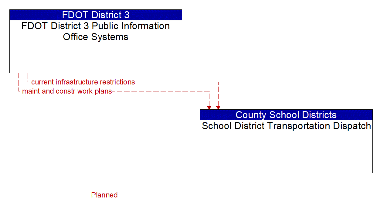 Architecture Flow Diagram: FDOT District 3 Public Information Office Systems <--> School District Transportation Dispatch