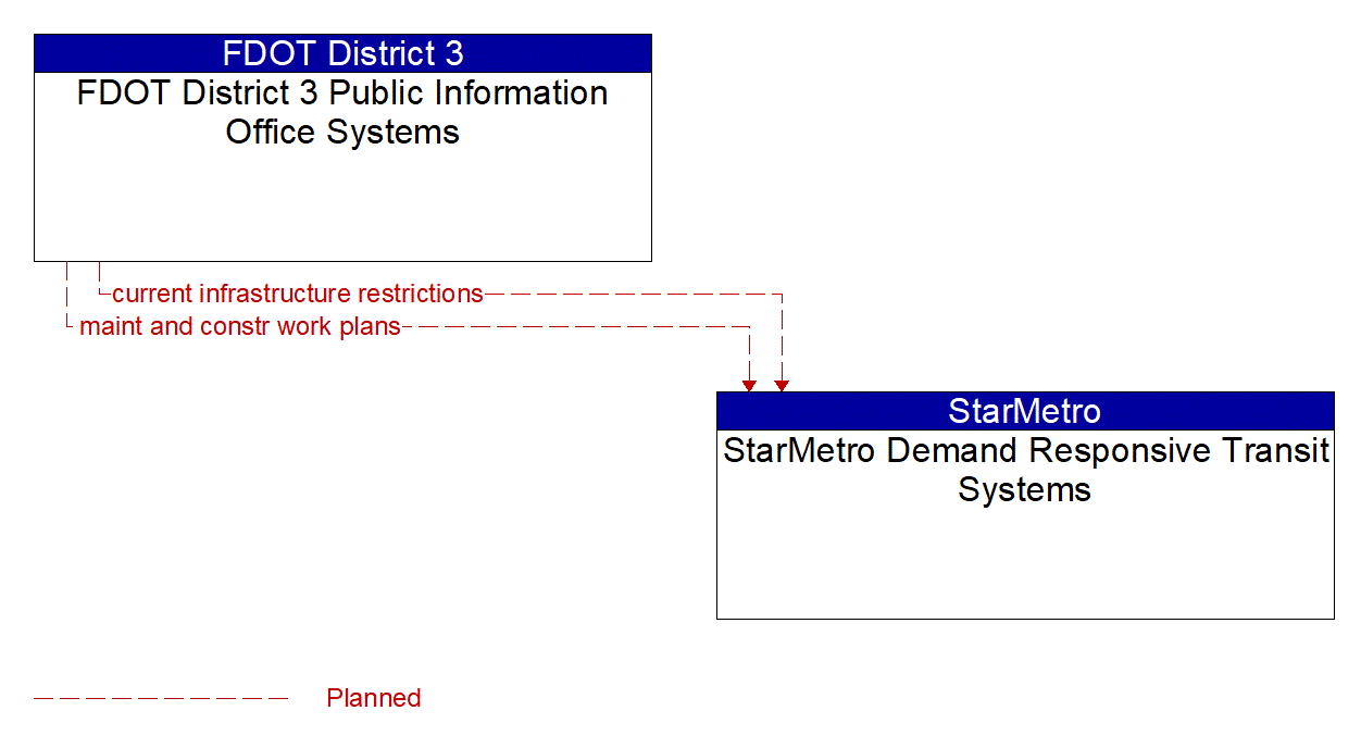 Architecture Flow Diagram: FDOT District 3 Public Information Office Systems <--> StarMetro Demand Responsive Transit Systems
