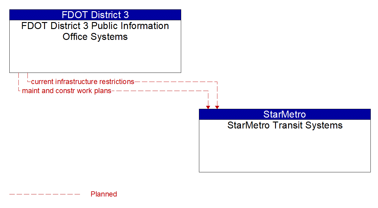 Architecture Flow Diagram: FDOT District 3 Public Information Office Systems <--> StarMetro Transit Systems