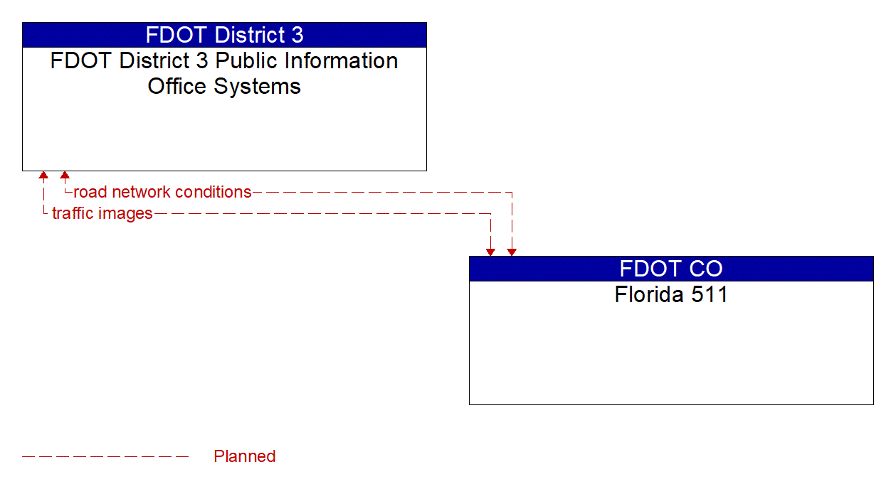 Architecture Flow Diagram: Florida 511 <--> FDOT District 3 Public Information Office Systems