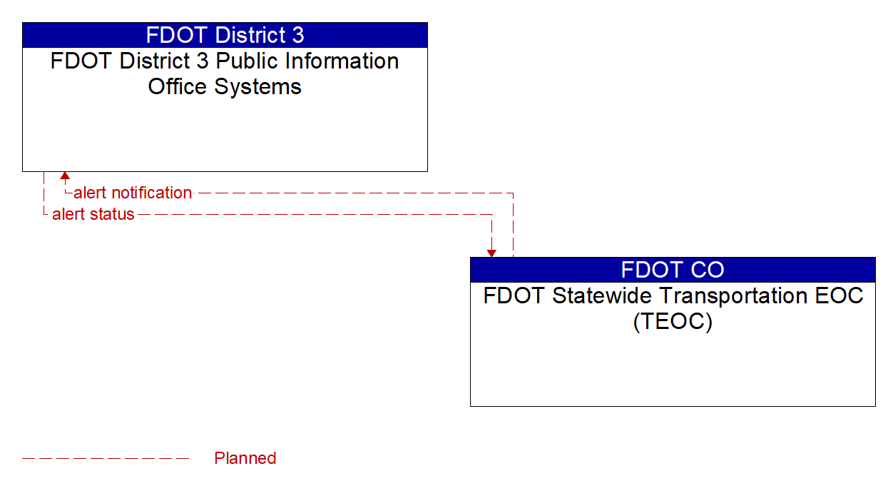 Architecture Flow Diagram: FDOT Statewide Transportation EOC (TEOC) <--> FDOT District 3 Public Information Office Systems