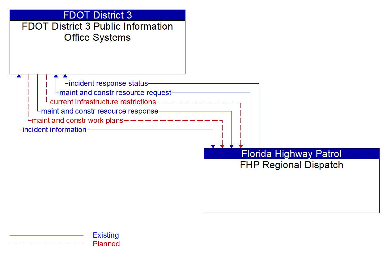 Architecture Flow Diagram: FHP Regional Dispatch <--> FDOT District 3 Public Information Office Systems