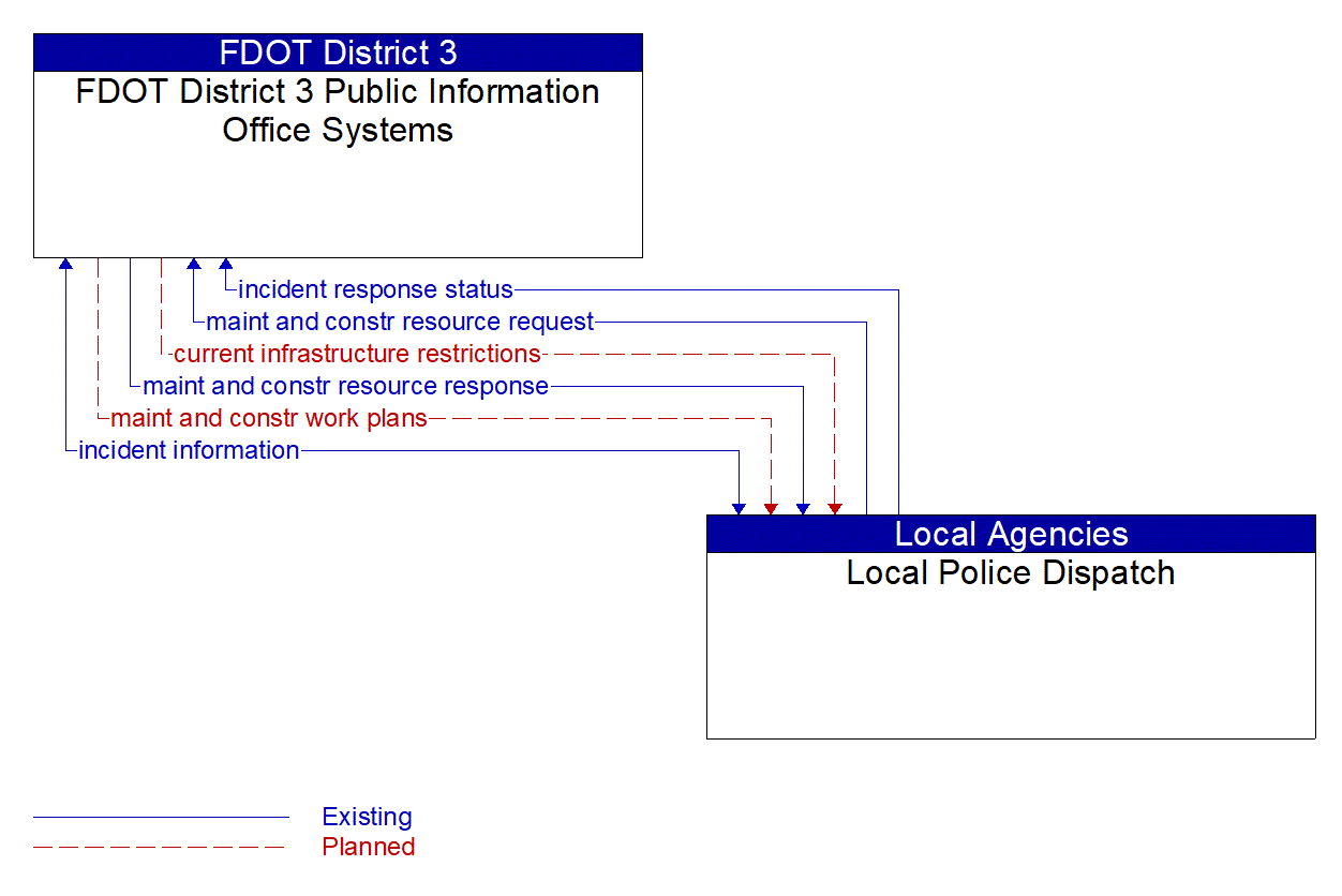 Architecture Flow Diagram: Local Police Dispatch <--> FDOT District 3 Public Information Office Systems