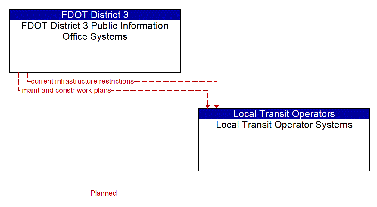 Architecture Flow Diagram: FDOT District 3 Public Information Office Systems <--> Local Transit Operator Systems