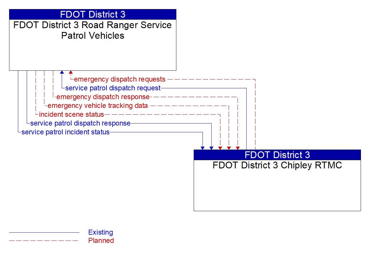 Architecture Flow Diagram: FDOT District 3 Chipley RTMC <--> FDOT District 3 Road Ranger Service Patrol Vehicles