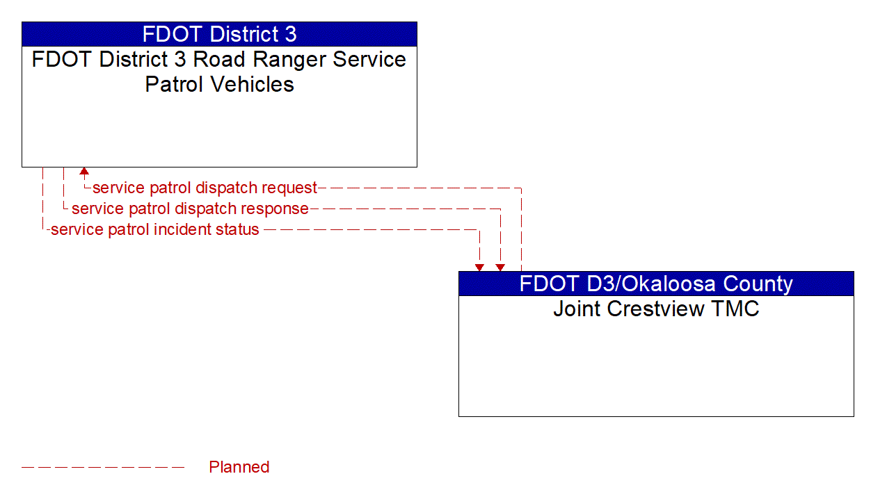 Architecture Flow Diagram: Joint Crestview TMC <--> FDOT District 3 Road Ranger Service Patrol Vehicles