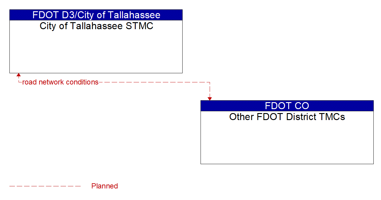 Architecture Flow Diagram: Other FDOT District TMCs <--> City of Tallahassee STMC