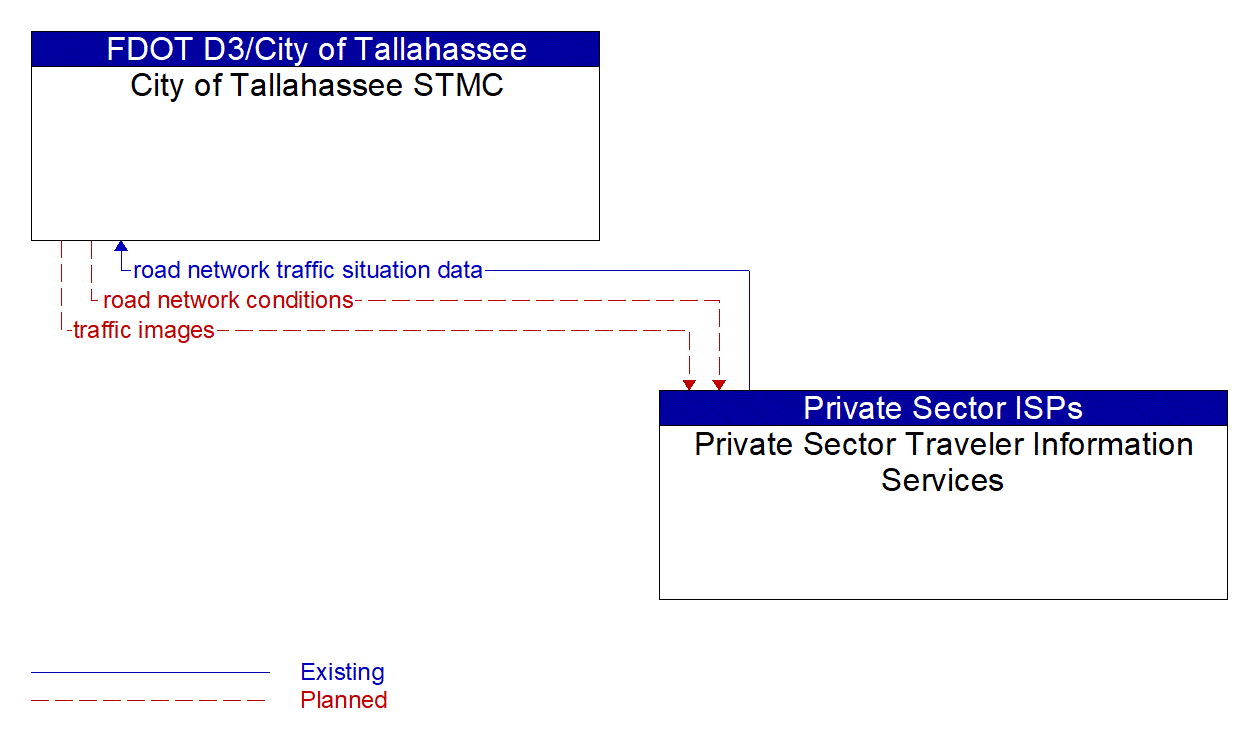 Architecture Flow Diagram: Private Sector Traveler Information Services <--> City of Tallahassee STMC