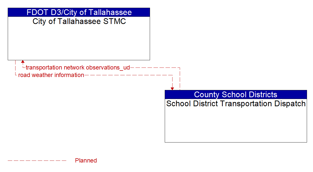 Architecture Flow Diagram: School District Transportation Dispatch <--> City of Tallahassee STMC