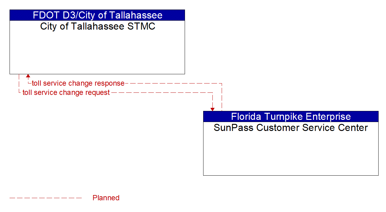 Architecture Flow Diagram: SunPass Customer Service Center <--> City of Tallahassee STMC