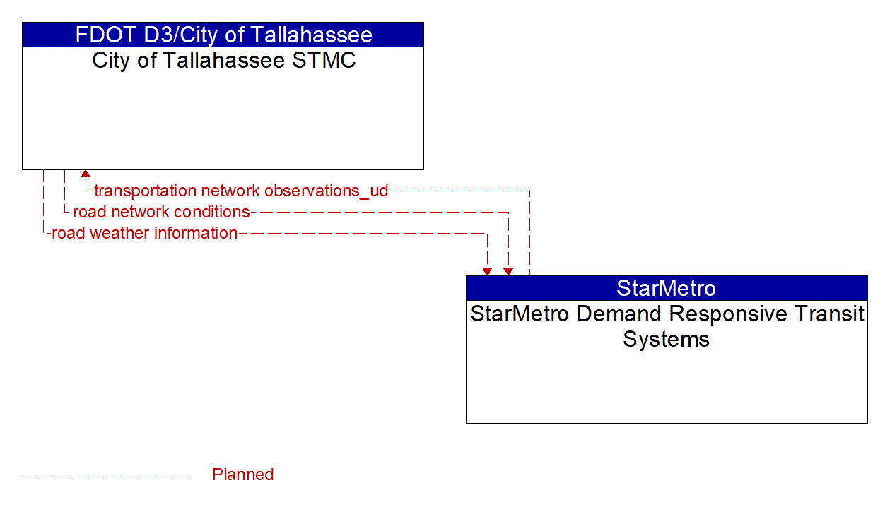 Architecture Flow Diagram: StarMetro Demand Responsive Transit Systems <--> City of Tallahassee STMC