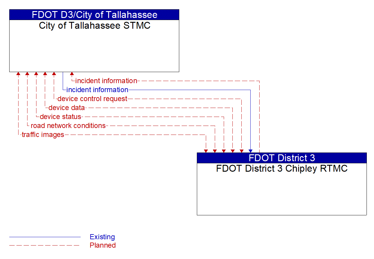 Architecture Flow Diagram: FDOT District 3 Chipley RTMC <--> City of Tallahassee STMC