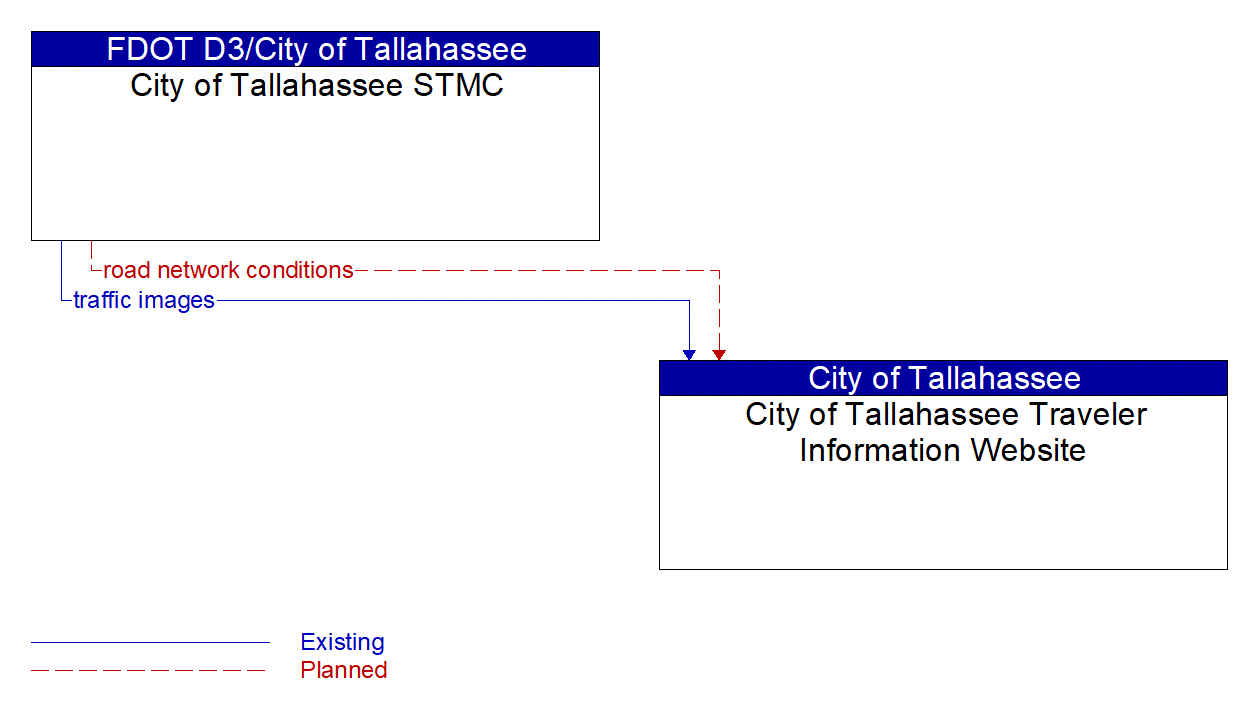 Architecture Flow Diagram: City of Tallahassee STMC <--> City of Tallahassee Traveler Information Website