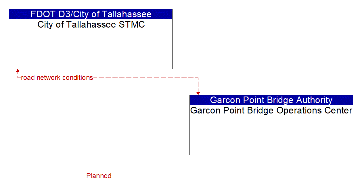 Architecture Flow Diagram: Garcon Point Bridge Operations Center <--> City of Tallahassee STMC