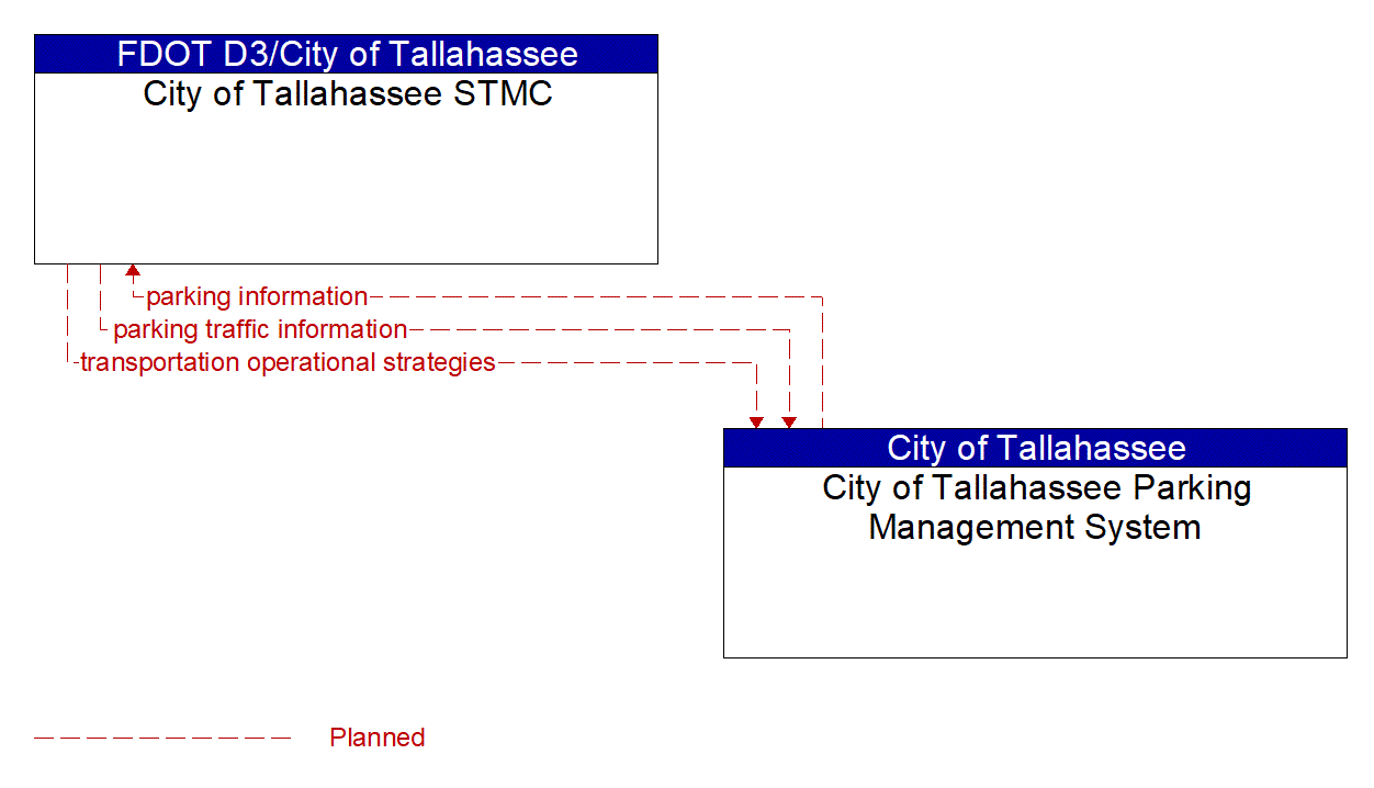 Architecture Flow Diagram: City of Tallahassee Parking Management System <--> City of Tallahassee STMC