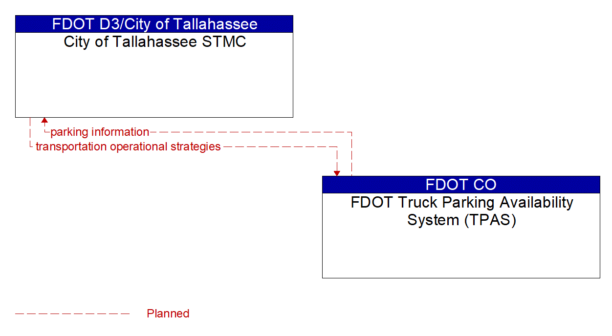 Architecture Flow Diagram: FDOT Truck Parking Availability System (TPAS) <--> City of Tallahassee STMC