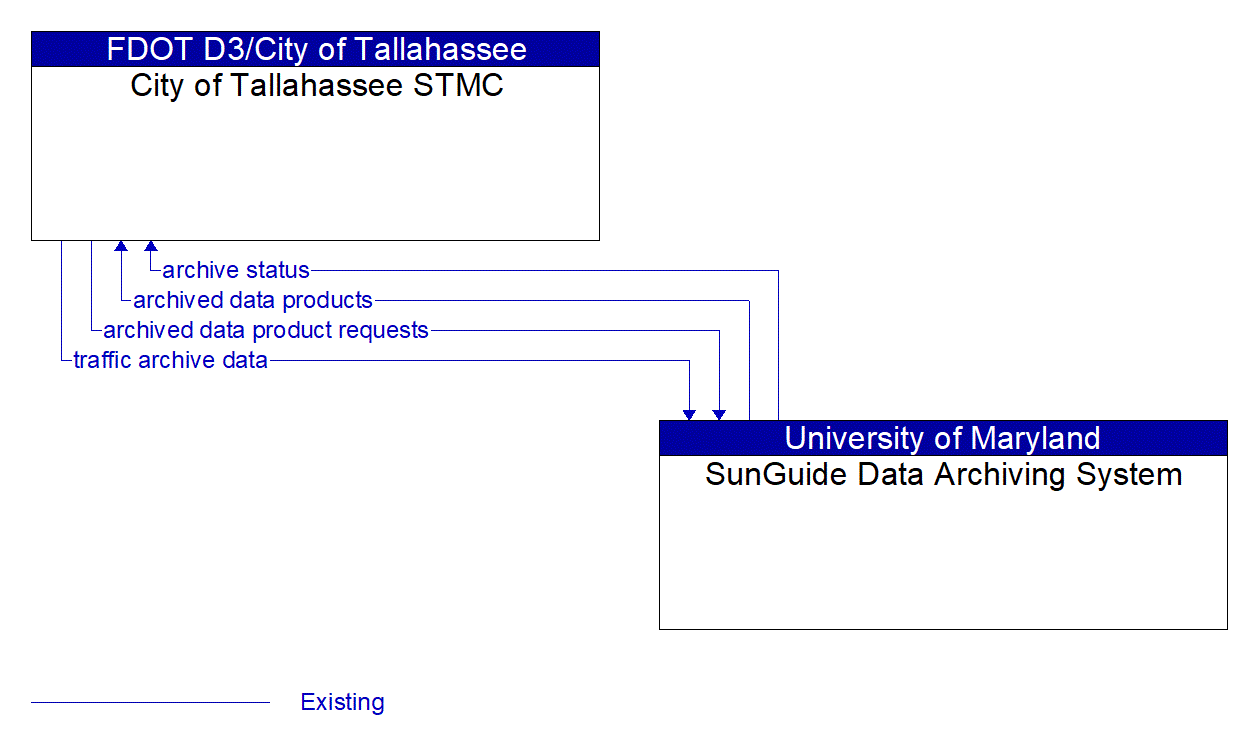 Architecture Flow Diagram: SunGuide Data Archiving System <--> City of Tallahassee STMC