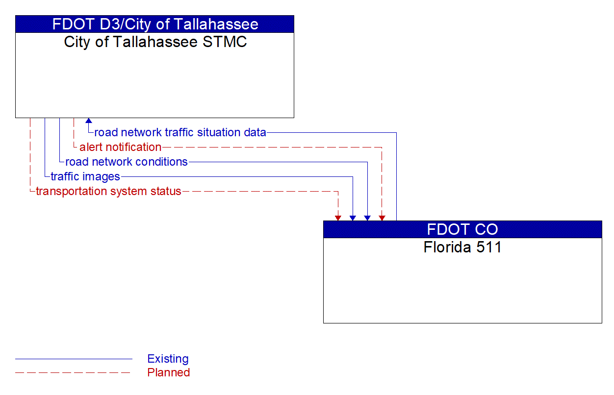 Architecture Flow Diagram: Florida 511 <--> City of Tallahassee STMC