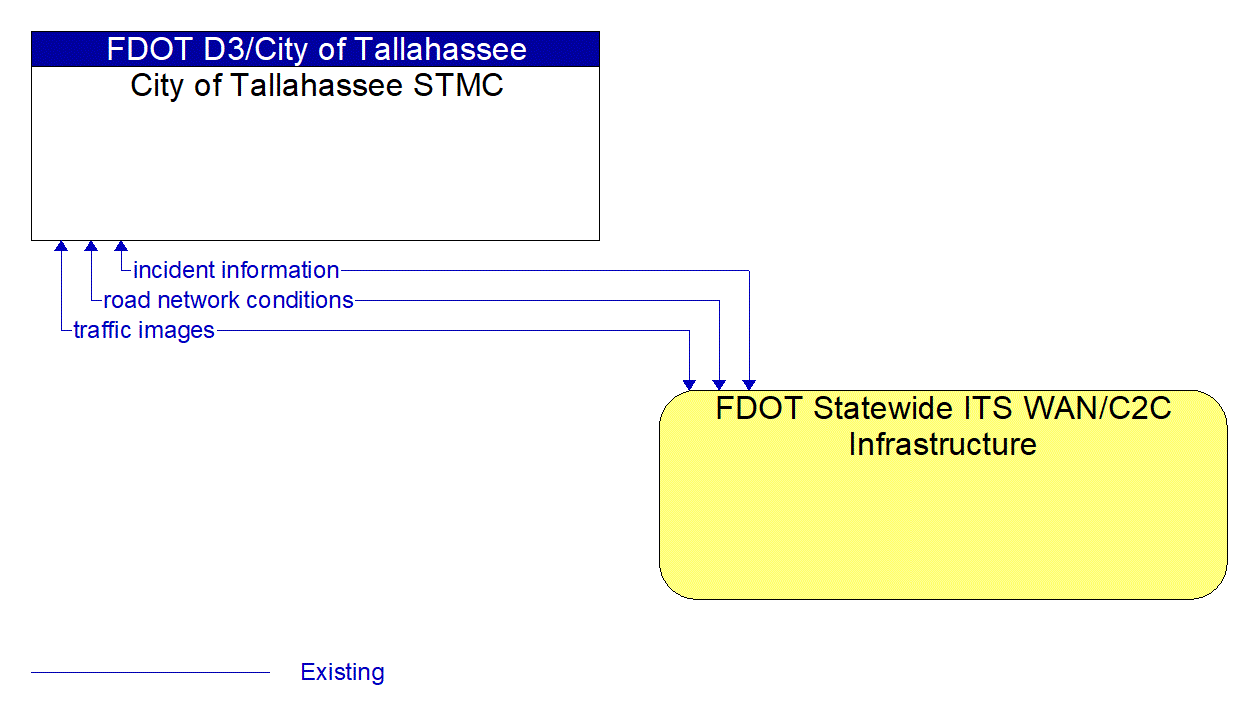 Architecture Flow Diagram: FDOT Statewide ITS WAN/C2C Infrastructure <--> City of Tallahassee STMC