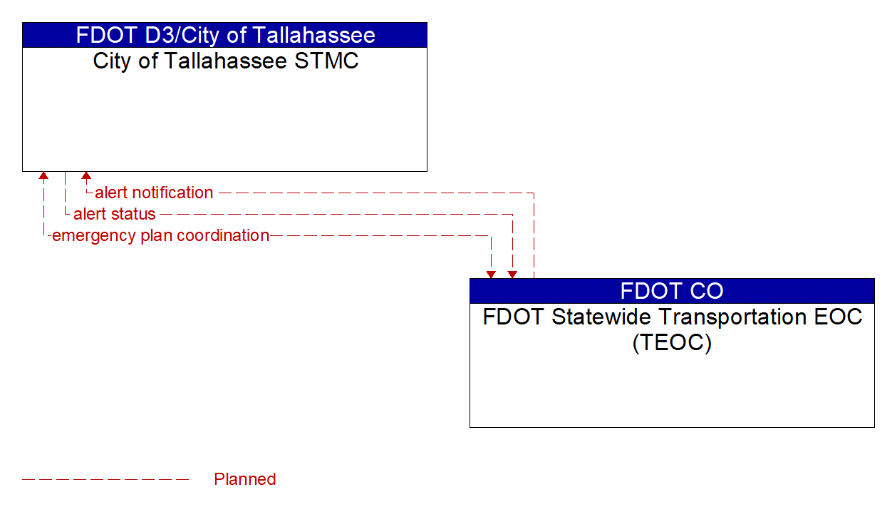 Architecture Flow Diagram: FDOT Statewide Transportation EOC (TEOC) <--> City of Tallahassee STMC