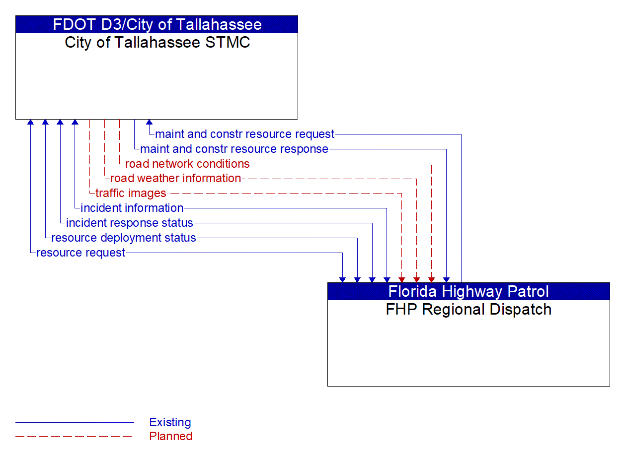 Architecture Flow Diagram: FHP Regional Dispatch <--> City of Tallahassee STMC