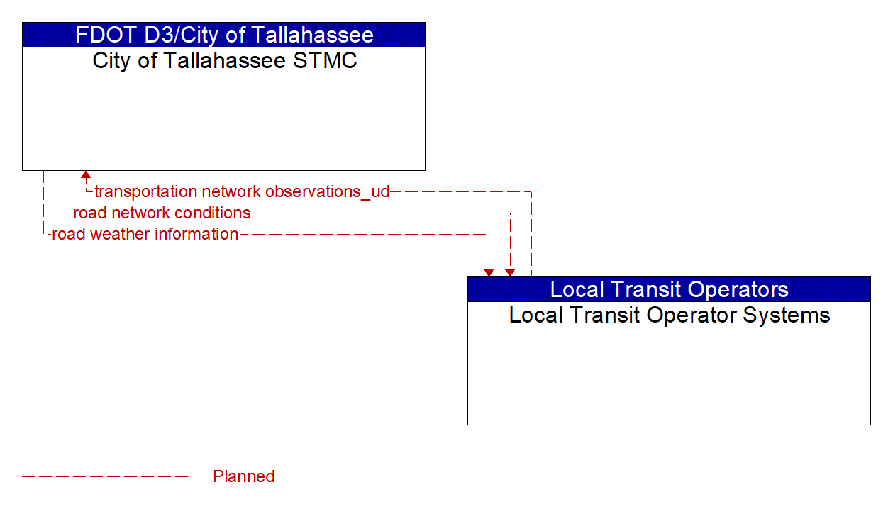 Architecture Flow Diagram: Local Transit Operator Systems <--> City of Tallahassee STMC