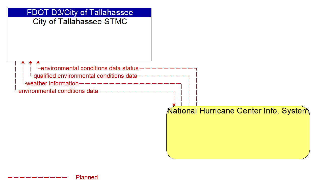 Architecture Flow Diagram: National Hurricane Center Info. System <--> City of Tallahassee STMC