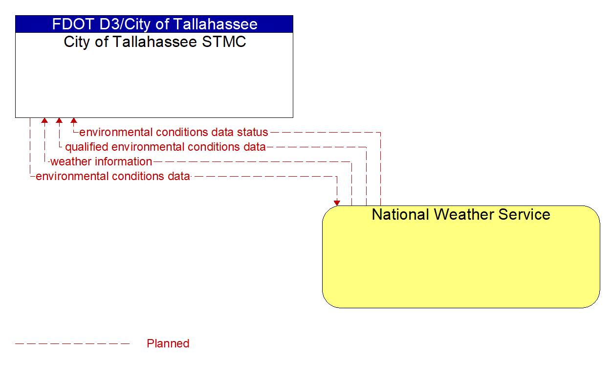 Architecture Flow Diagram: National Weather Service <--> City of Tallahassee STMC