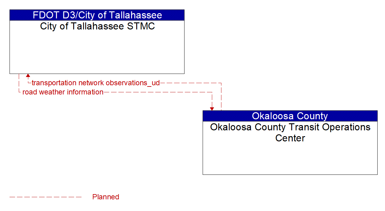 Architecture Flow Diagram: Okaloosa County Transit Operations Center <--> City of Tallahassee STMC