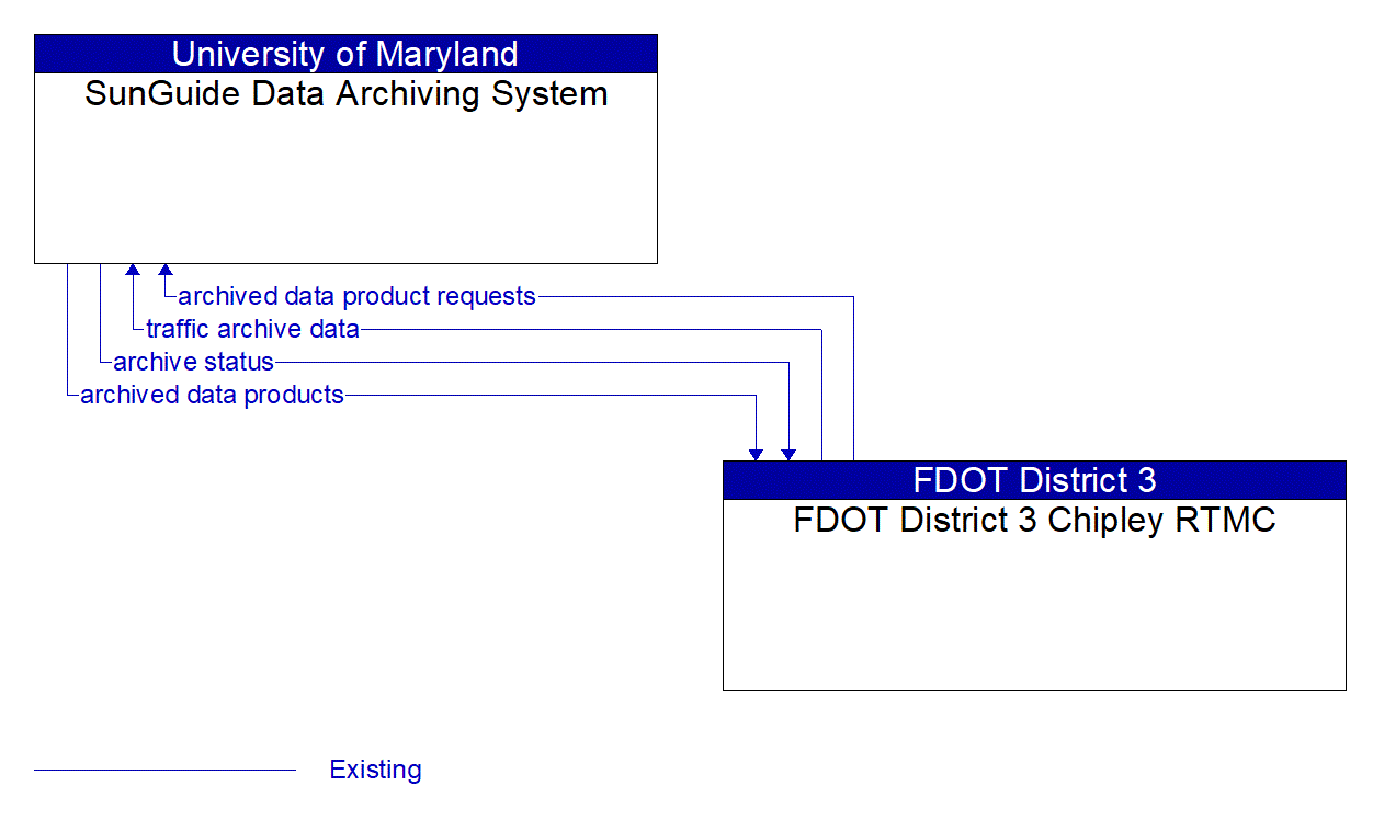 Architecture Flow Diagram: FDOT District 3 Chipley RTMC <--> SunGuide Data Archiving System