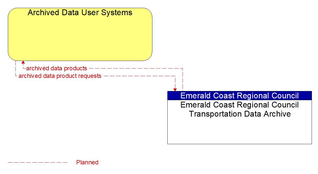 Architecture Flow Diagram: Emerald Coast Regional Council Transportation Data Archive <--> Archived Data User Systems