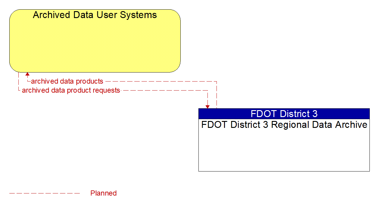 Architecture Flow Diagram: FDOT District 3 Regional Data Archive <--> Archived Data User Systems
