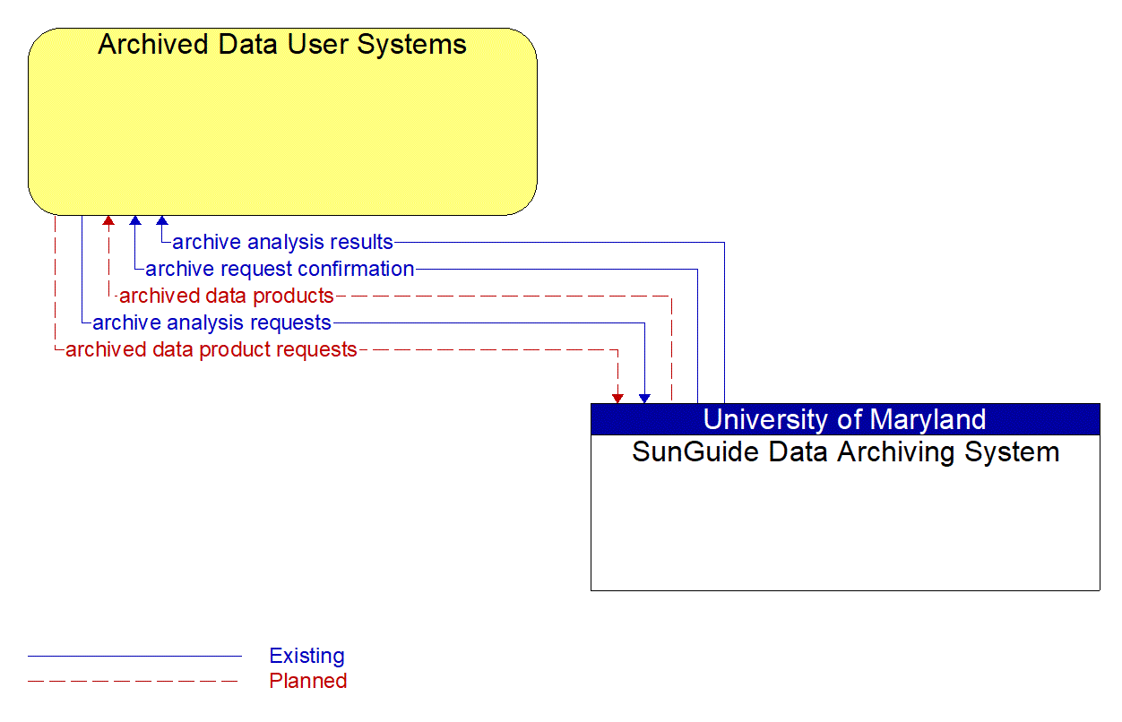 Architecture Flow Diagram: SunGuide Data Archiving System <--> Archived Data User Systems