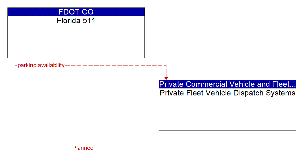 Architecture Flow Diagram: Florida 511 <--> Private Fleet Vehicle Dispatch Systems