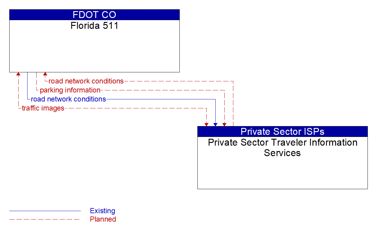 Architecture Flow Diagram: Private Sector Traveler Information Services <--> Florida 511