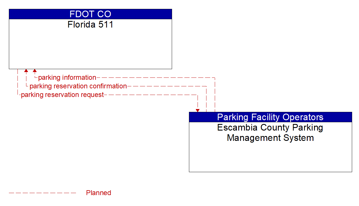 Architecture Flow Diagram: Escambia County Parking Management System <--> Florida 511