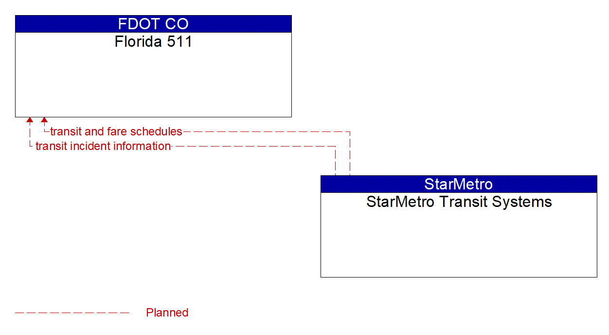 Architecture Flow Diagram: StarMetro Transit Systems <--> Florida 511