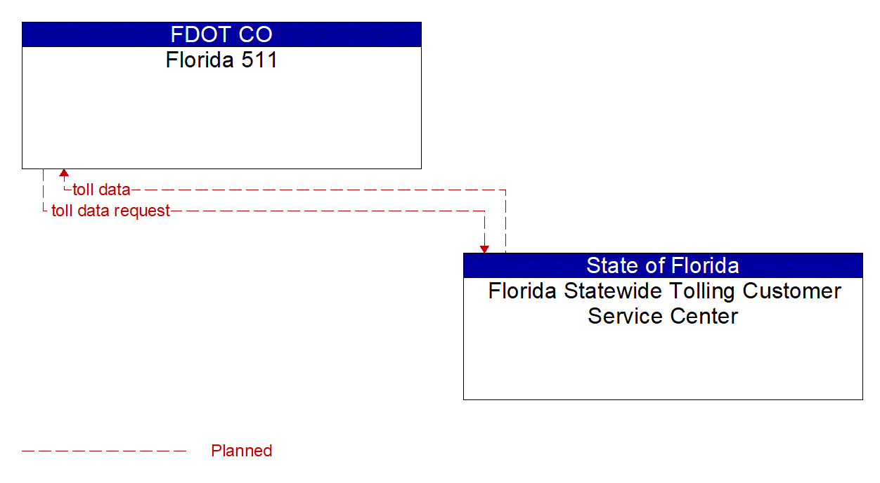 Architecture Flow Diagram: Florida Statewide Tolling Customer Service Center <--> Florida 511