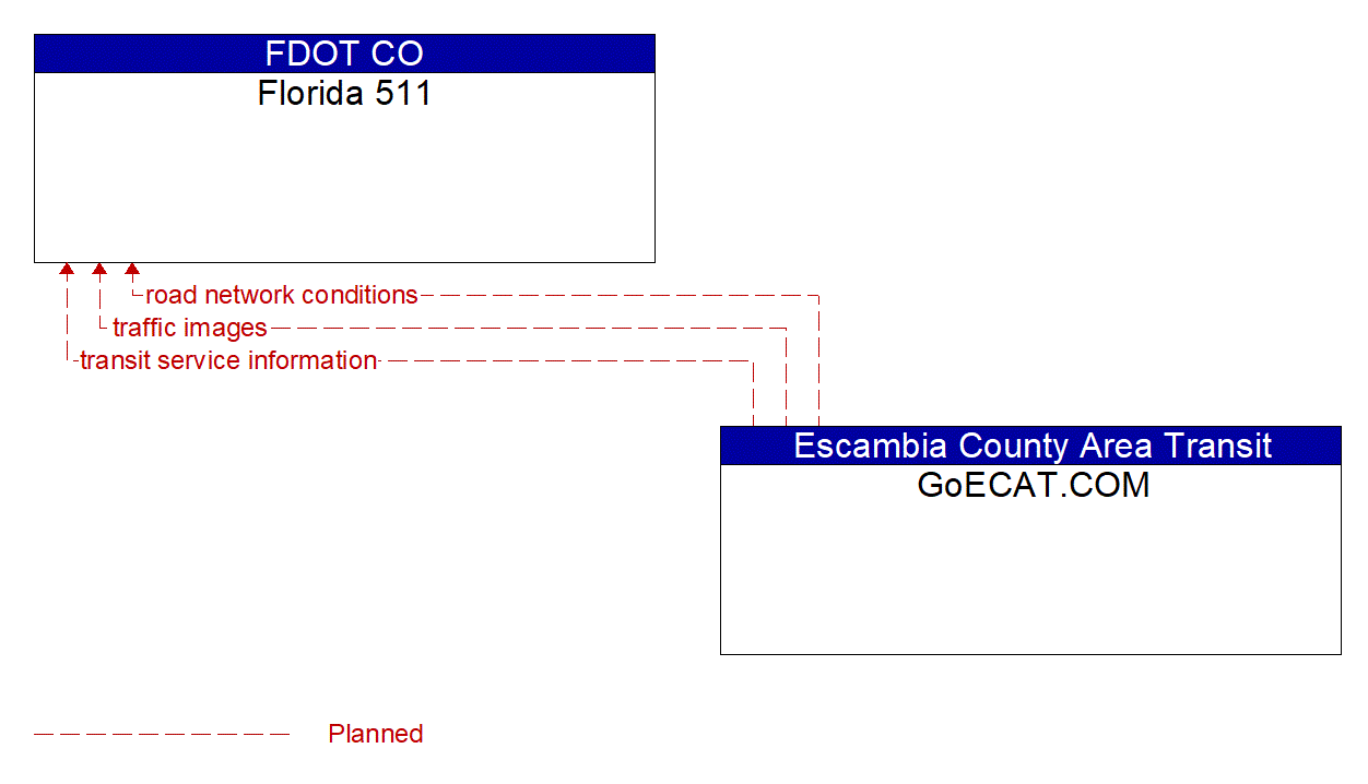 Architecture Flow Diagram: GoECAT.COM <--> Florida 511