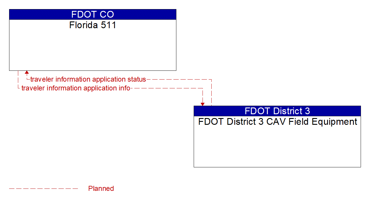 Architecture Flow Diagram: FDOT District 3 CAV Field Equipment <--> Florida 511