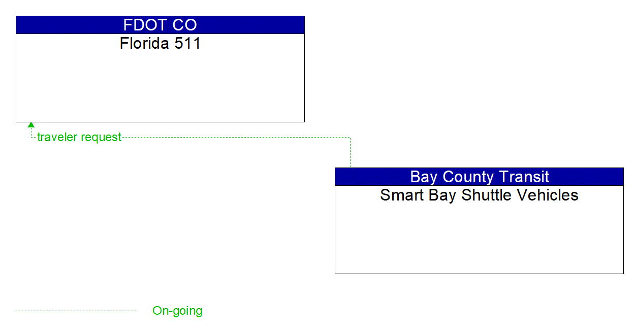 Architecture Flow Diagram: Smart Bay Shuttle Vehicles <--> Florida 511