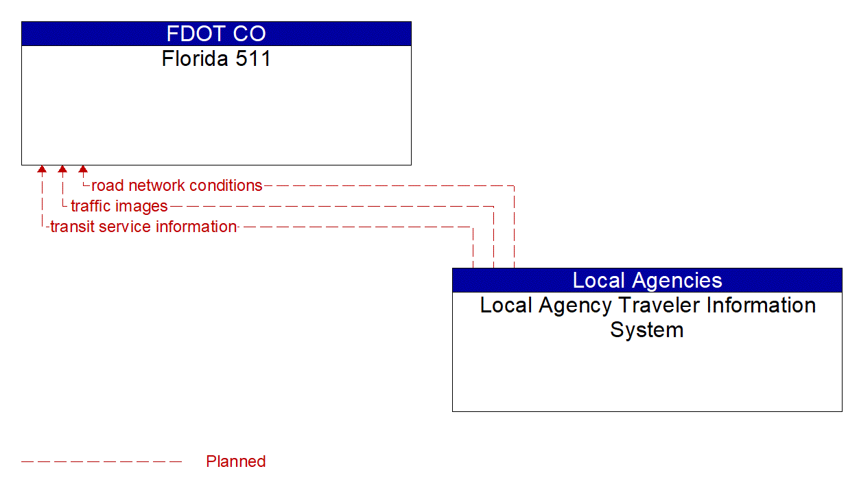 Architecture Flow Diagram: Local Agency Traveler Information System <--> Florida 511