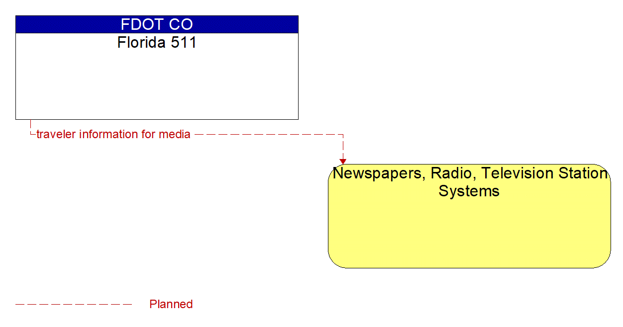 Architecture Flow Diagram: Florida 511 <--> Newspapers, Radio, Television Station Systems