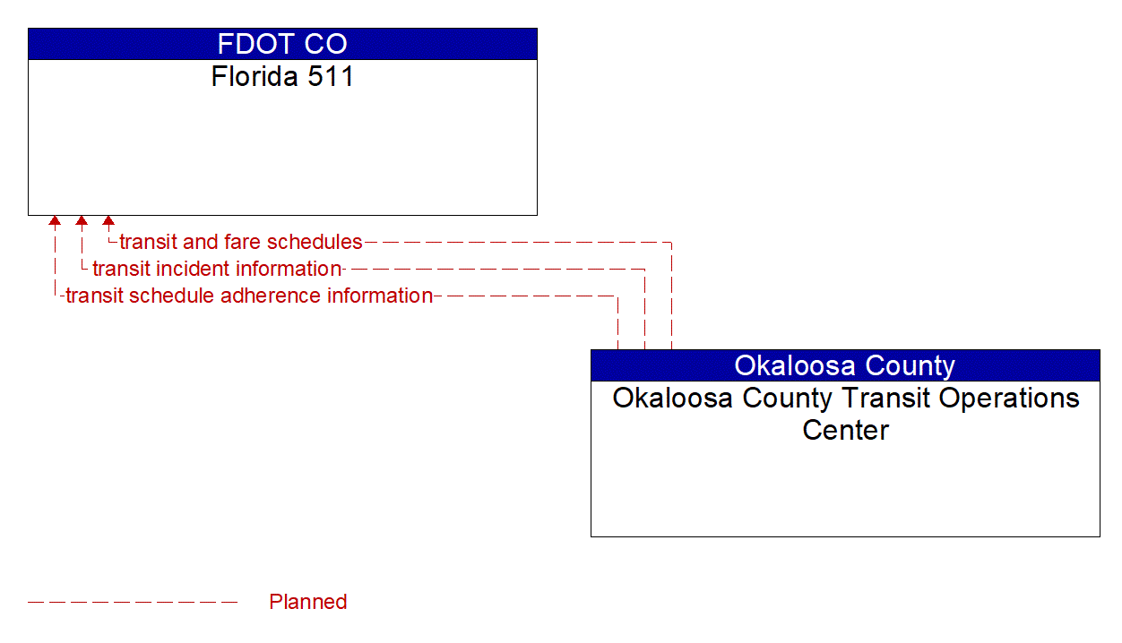 Architecture Flow Diagram: Okaloosa County Transit Operations Center <--> Florida 511