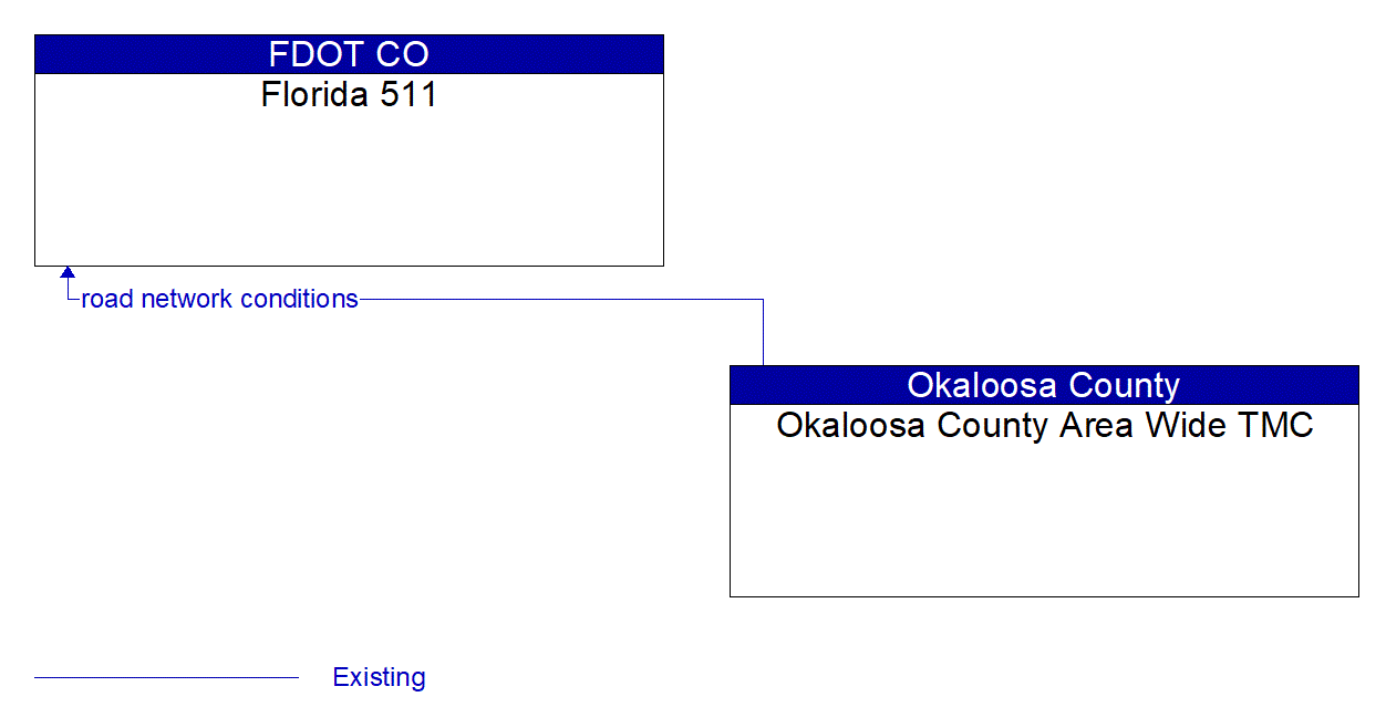 Architecture Flow Diagram: Okaloosa County Area Wide TMC <--> Florida 511